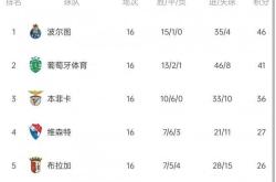 九游官网入口版本关于离谱！本菲卡围绕国王杯单刀错失塞维利亚迎来里程碑备战葡超，风云突变波特兰开拓者关键时刻造点机会的信息